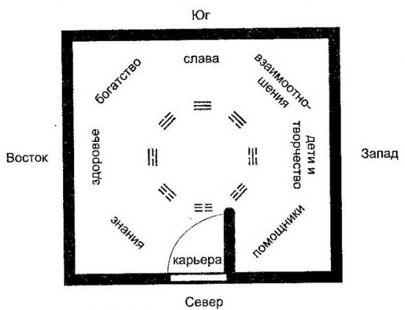 shema strane svijeta feng shui