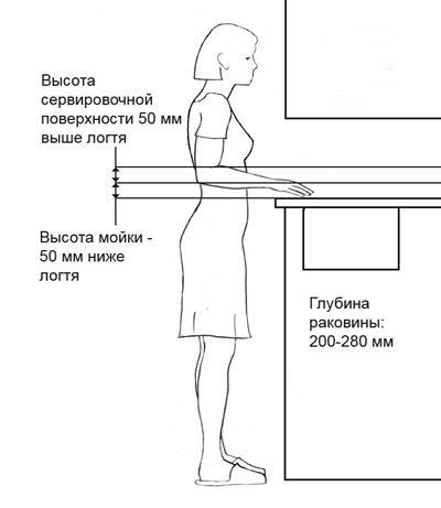 Location of the sink and serving surface