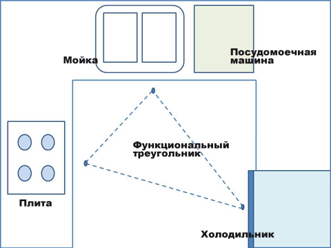 Правило за функционален триъгълник