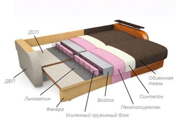 Components of the sofa