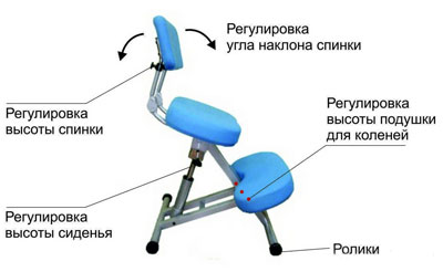 Properties of the correct chair