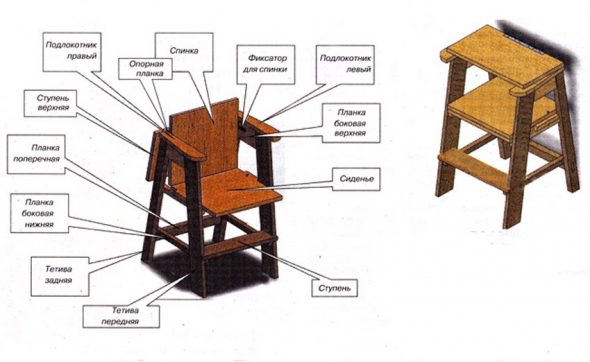 The elements of the chair stepladder