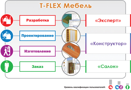 Mobilier T-FLEX