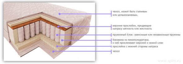 The internal structure of the mattress