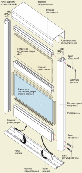 Structural elements of the door