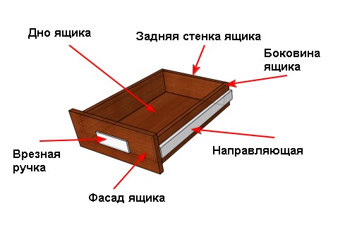 Komponenterna i lådorna