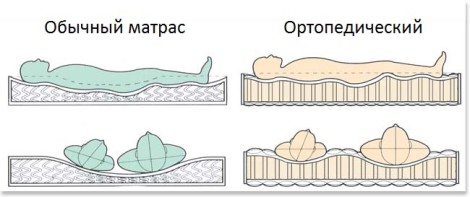 The difference of mattresses