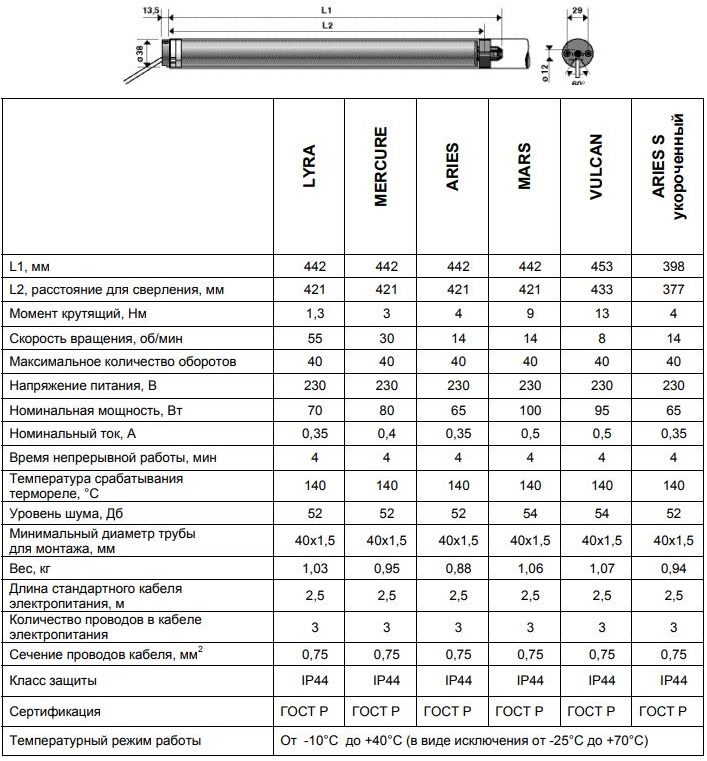 Tabela z danymi technicznymi napędów elektrycznych marki LS-40 Somfy