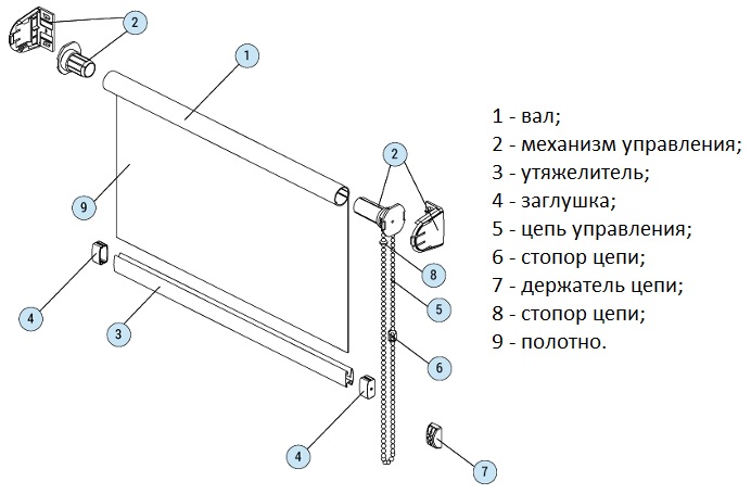 The scheme of curtains rolled type with a chain of control