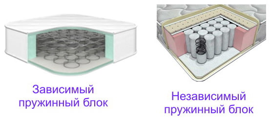 Properties of dependent and independent blocks