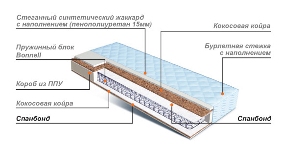 Urządzenie materacy sprężynowych